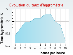 Evolution du taux d'hygrom�trie de la ville Flor�mont