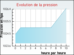 Evolution de la pression de la ville Flor�mont