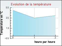 Evolution de la temp�rature de la ville de Flor�mont
