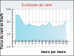 Evolution du vent de la ville Flor�mont