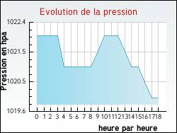 Evolution de la pression de la ville Florentia