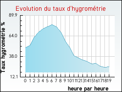Evolution du taux d'hygromtrie de la ville Florentin