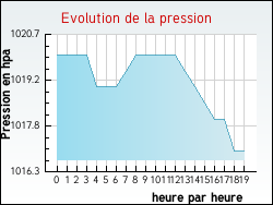 Evolution de la pression de la ville Florentin