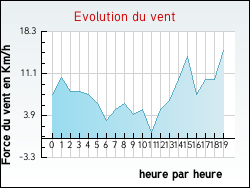 Evolution du vent de la ville Florentin