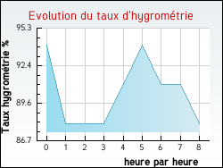 Evolution du taux d'hygromtrie de la ville Flottemanville-Hague