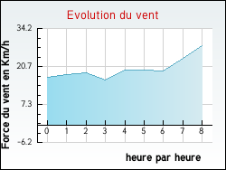 Evolution du vent de la ville Flottemanville-Hague