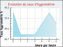 Evolution du taux d'hygromtrie de la ville Flottemanville