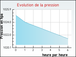 Evolution de la pression de la ville Flottemanville