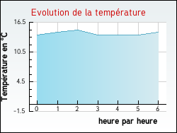 Evolution de la temprature de la ville de Flottemanville