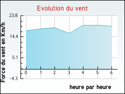 Evolution du vent de la ville Flottemanville