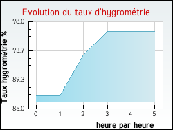 Evolution du taux d'hygrom�trie de la ville Floud�s