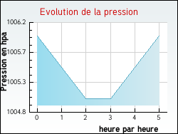 Evolution de la pression de la ville Floud�s