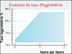 Evolution du taux d'hygrom�trie de la ville Foissac