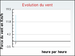 Evolution du vent de la ville Foissy-l�s-V�zelay