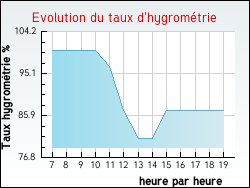 Evolution du taux d'hygromtrie de la ville Foissy-sur-Vanne