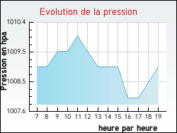 Evolution de la pression de la ville Foissy-sur-Vanne