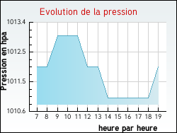 Evolution de la pression de la ville Foissy-sur-Vanne