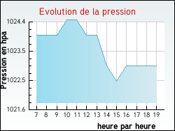 Evolution de la pression de la ville Foissy-sur-Vanne