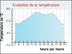 Evolution de la temprature de la ville de Foissy-sur-Vanne