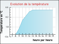 Evolution de la temprature de la ville de Foissy-sur-Vanne