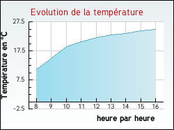 Evolution de la temp�rature de la ville de Foissy-sur-Vanne