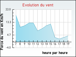 Evolution du vent de la ville Foissy-sur-Vanne