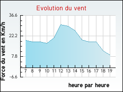Evolution du vent de la ville Foissy-sur-Vanne