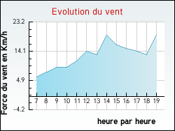 Evolution du vent de la ville Foissy-sur-Vanne