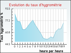 Evolution du taux d'hygrom�trie de la ville Folelli
