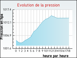Evolution de la pression de la ville Folgensbourg