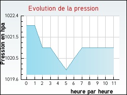 Evolution de la pression de la ville Folkling