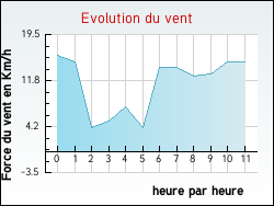 Evolution du vent de la ville Folkling