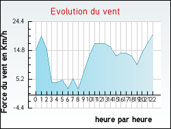 Evolution du vent de la ville Folkling