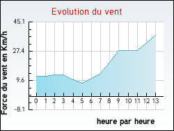 Evolution du vent de la ville Follainville-Dennemont