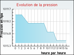 Evolution de la pression de la ville Folligny