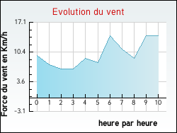 Evolution du vent de la ville Fomerey