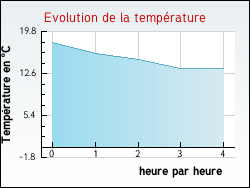 Evolution de la temprature de la ville de Fomperron