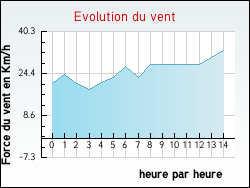 Evolution du vent de la ville Fomperron