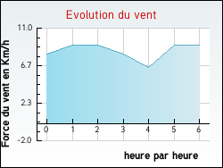 Evolution du vent de la ville Foncine-le-Haut