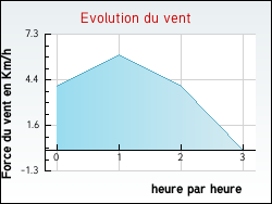 Evolution du vent de la ville Fongrave
