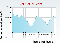 Evolution du vent de la ville Fons-sur-Lussan