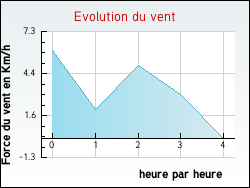 Evolution du vent de la ville Fons-sur-Lussan
