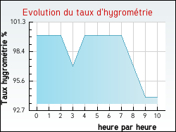 Evolution du taux d'hygromtrie de la ville Fons