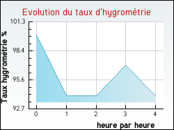 Evolution du taux d'hygrom�trie de la ville Fons