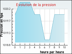 Evolution de la pression de la ville Fons