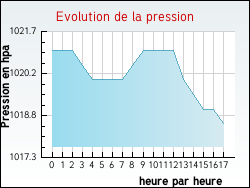 Evolution de la pression de la ville Fons