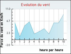 Evolution du vent de la ville Fons