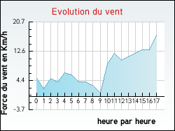 Evolution du vent de la ville Fons