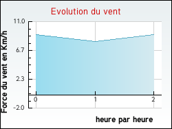 Evolution du vent de la ville Fons
