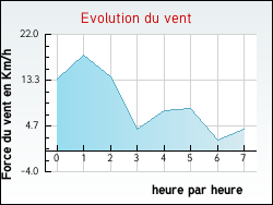 Evolution du vent de la ville Fons